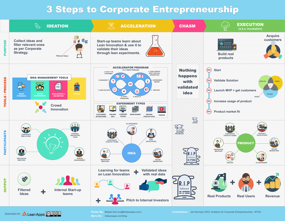 3-Step Guide To Corporate Entrepreneurship or Intrapreneurship