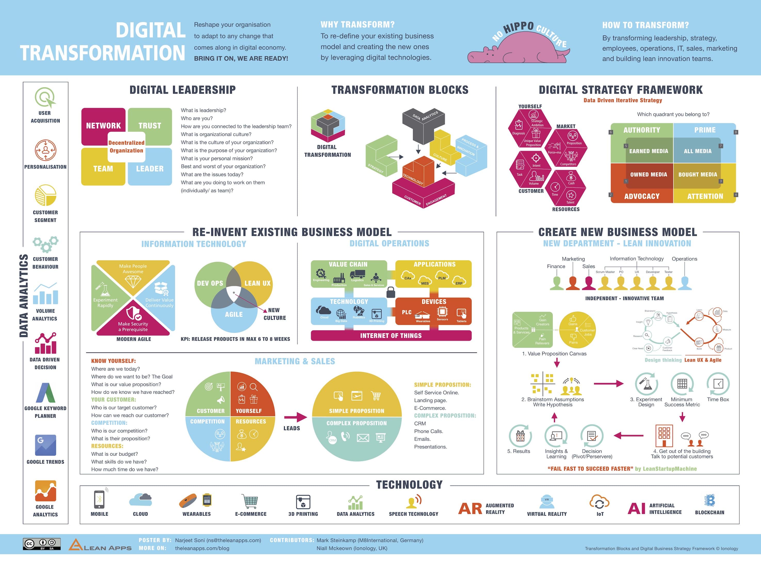 Digital Transformation Framework infographic