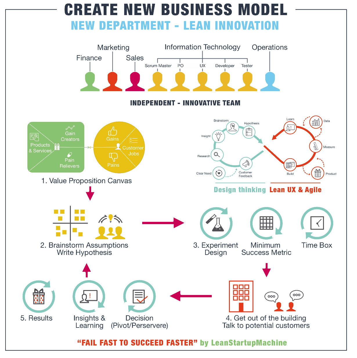 6 Essential Blocks To Build A Digital Transformation Framework