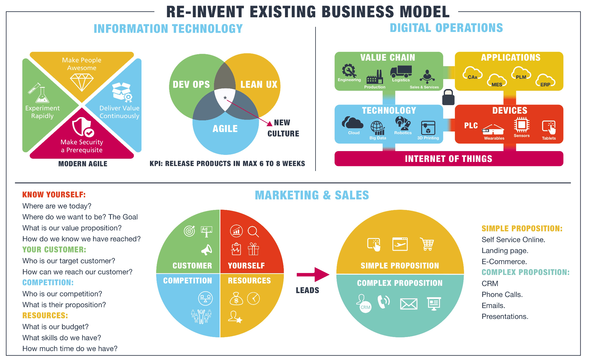 Digital Transformation Framework infographic