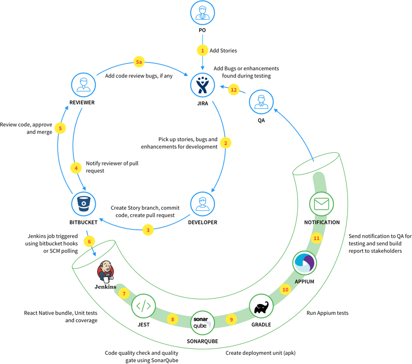  React Native pipeline in our Jenkins CI