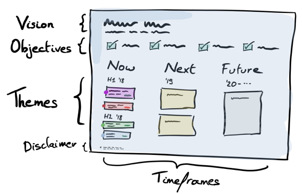 4 Key Ingredients Of a Product Roadmap