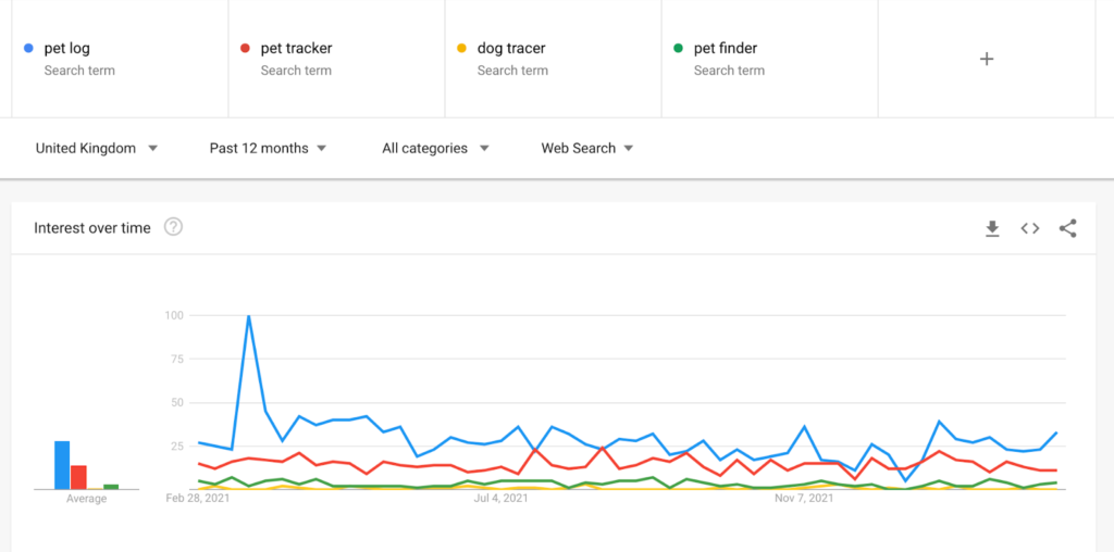 Google Trends for pet tracker results Lean Apps