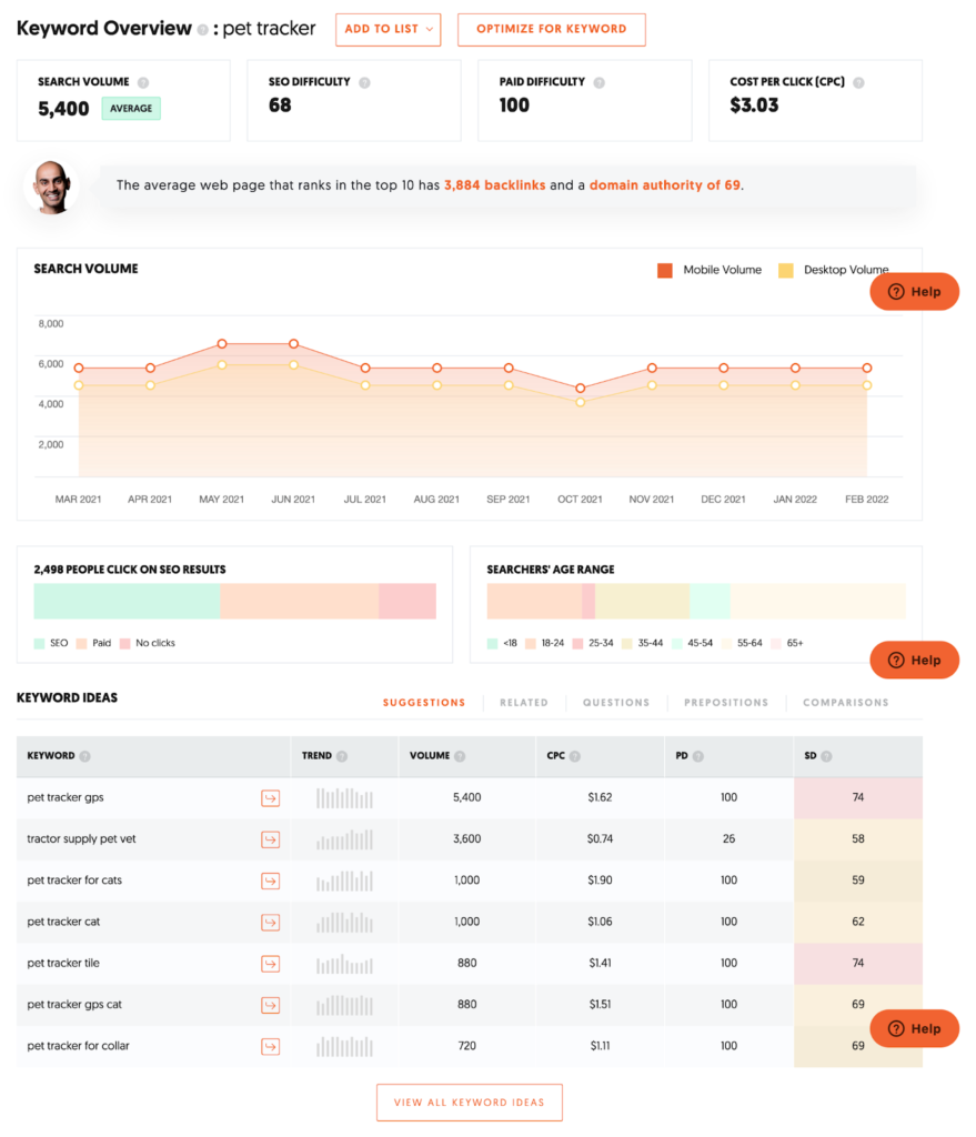 "Pet tracker" Ubersuggest results